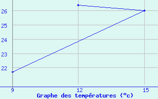 Courbe de tempratures pour El Kheiter