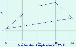 Courbe de tempratures pour Ghazaouet