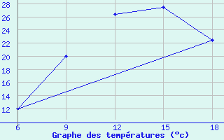 Courbe de tempratures pour Rhourd Nouss