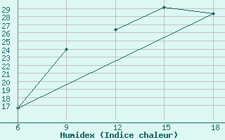 Courbe de l'humidex pour Soria (Esp)