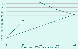 Courbe de l'humidex pour Skikda