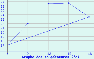 Courbe de tempratures pour Rhourd Nouss