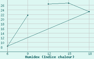 Courbe de l'humidex pour Maghnia