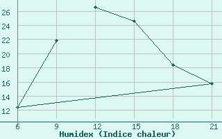 Courbe de l'humidex pour Vinica-Pgc