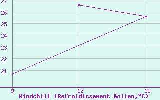 Courbe du refroidissement olien pour Souk Ahras