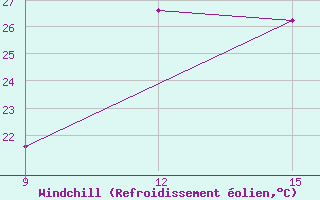 Courbe du refroidissement olien pour Guelma / Bouchegouf