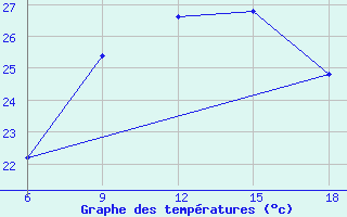 Courbe de tempratures pour Capo Frasca