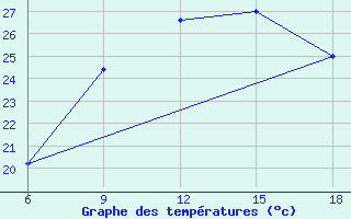 Courbe de tempratures pour Arezzo