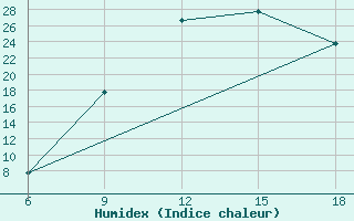 Courbe de l'humidex pour Bouira