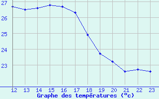 Courbe de tempratures pour Cap Sagro (2B)