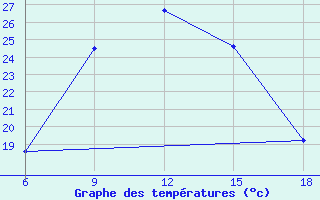 Courbe de tempratures pour Mus