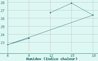 Courbe de l'humidex pour Burgos (Esp)