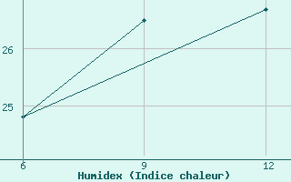 Courbe de l'humidex pour Mahdia