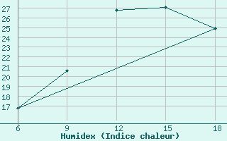 Courbe de l'humidex pour Ghadames