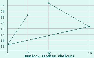 Courbe de l'humidex pour Verdal-Reppe