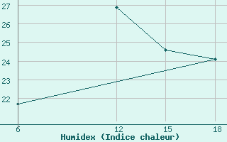 Courbe de l'humidex pour Tenes