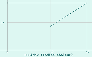 Courbe de l'humidex pour le bateau TBWUK87