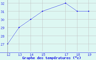 Courbe de tempratures pour Monte Dourado