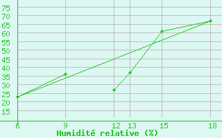 Courbe de l'humidit relative pour Passo Dei Giovi