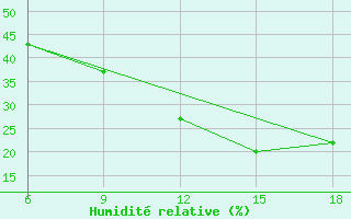 Courbe de l'humidit relative pour Tinfouye