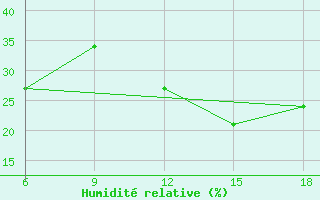 Courbe de l'humidit relative pour Rhourd Nouss