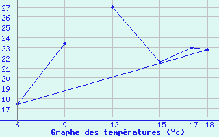 Courbe de tempratures pour Passo Dei Giovi