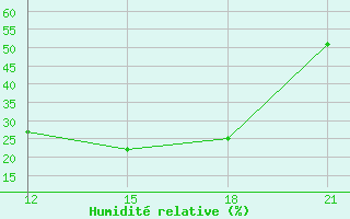 Courbe de l'humidit relative pour Jalo