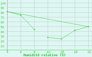 Courbe de l'humidit relative pour Strumica