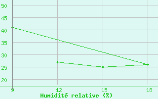 Courbe de l'humidit relative pour Hon