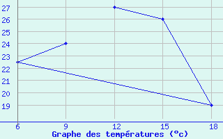 Courbe de tempratures pour Elbasan