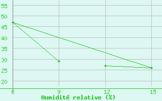 Courbe de l'humidit relative pour Bragin