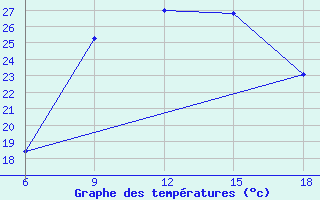 Courbe de tempratures pour Dellys