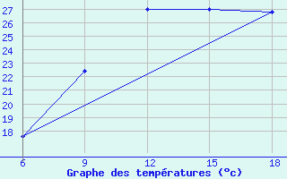 Courbe de tempratures pour Lerida (Esp)