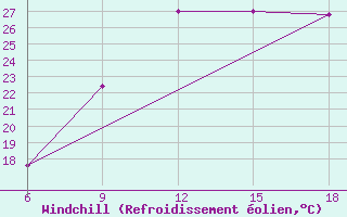 Courbe du refroidissement olien pour Lerida (Esp)