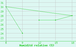 Courbe de l'humidit relative pour Khenchella