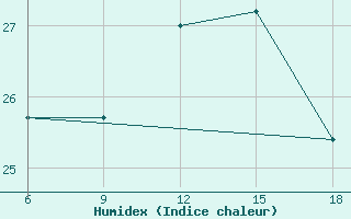 Courbe de l'humidex pour Dokshitsy