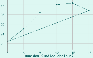 Courbe de l'humidex pour Palagruza