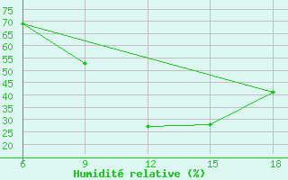 Courbe de l'humidit relative pour Maghnia