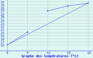 Courbe de tempratures pour Burgos (Esp)