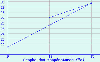 Courbe de tempratures pour Ghadames