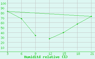 Courbe de l'humidit relative pour Lamia