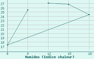 Courbe de l'humidex pour Mostaganem Ville