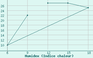 Courbe de l'humidex pour Chefchaouen