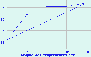 Courbe de tempratures pour Ghazaouet