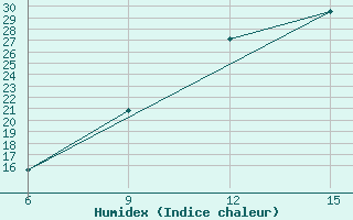 Courbe de l'humidex pour Ghadames