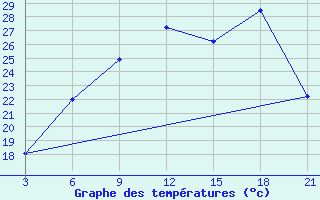 Courbe de tempratures pour Ras Sedr