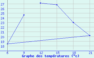 Courbe de tempratures pour Vlore