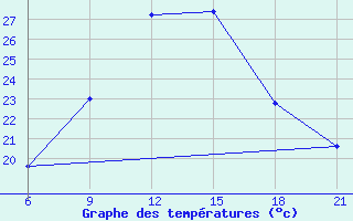 Courbe de tempratures pour Vinica-Pgc