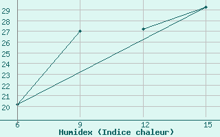 Courbe de l'humidex pour Rutbah