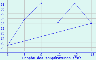 Courbe de tempratures pour Duhook